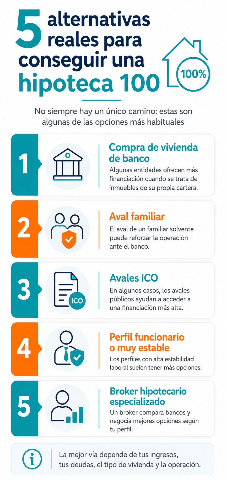 Infografía con cinco alternativas para conseguir una hipoteca 100: compra de vivienda de banco, aval familiar, aval ICO, perfil funcionario y broker hipotecario especializado.