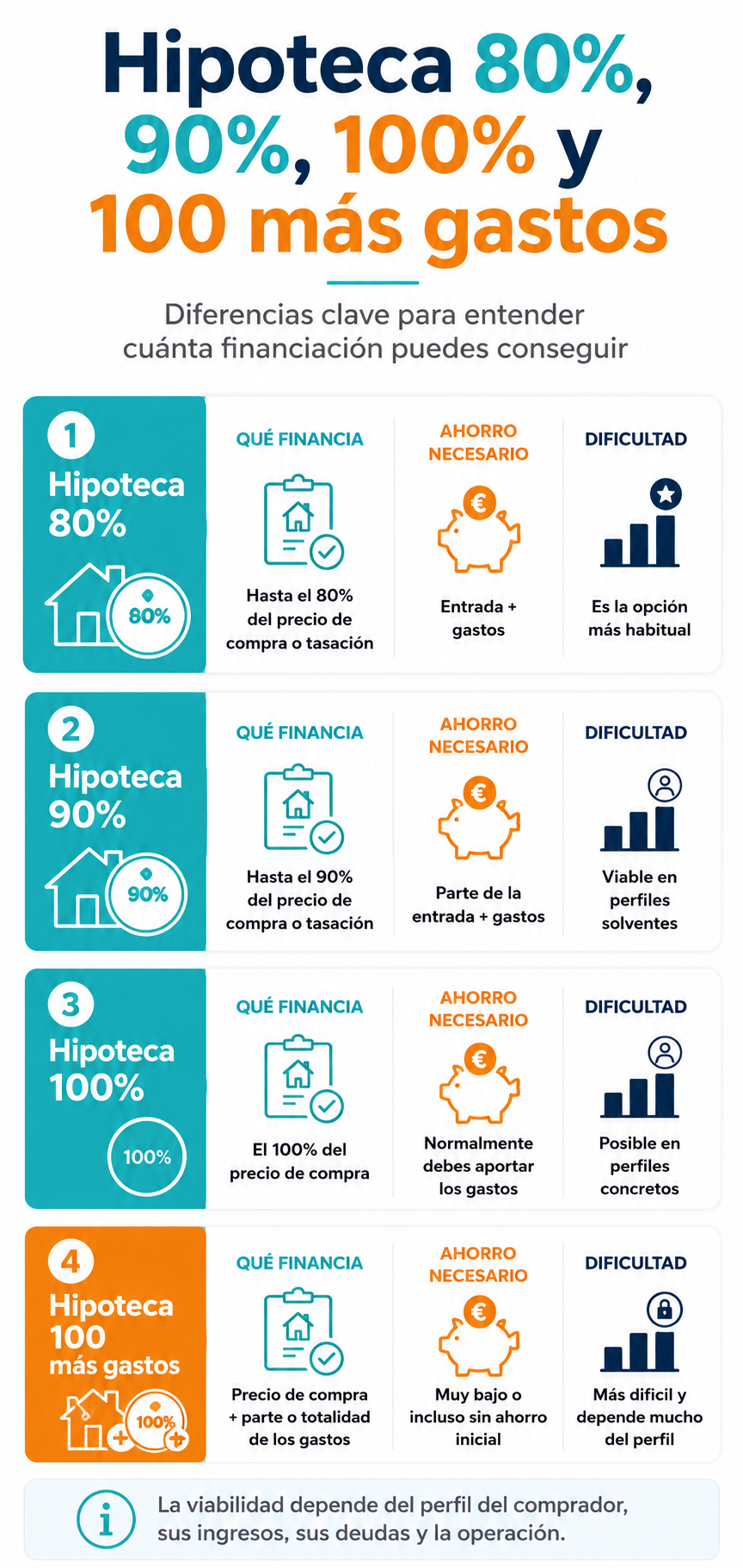 Infografía comparativa entre hipoteca 80, hipoteca 90, hipoteca 100 y hipoteca 100 más gastos, mostrando qué financia cada opción, el ahorro necesario y su dificultad.