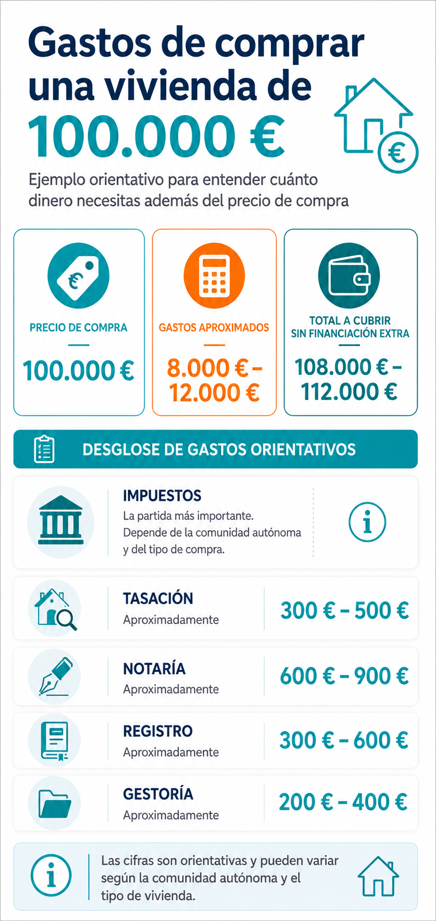 Infografía con el cálculo orientativo de los gastos de comprar una vivienda de 100.000 euros, incluyendo impuestos, tasación, notaría, registro y gestoría.