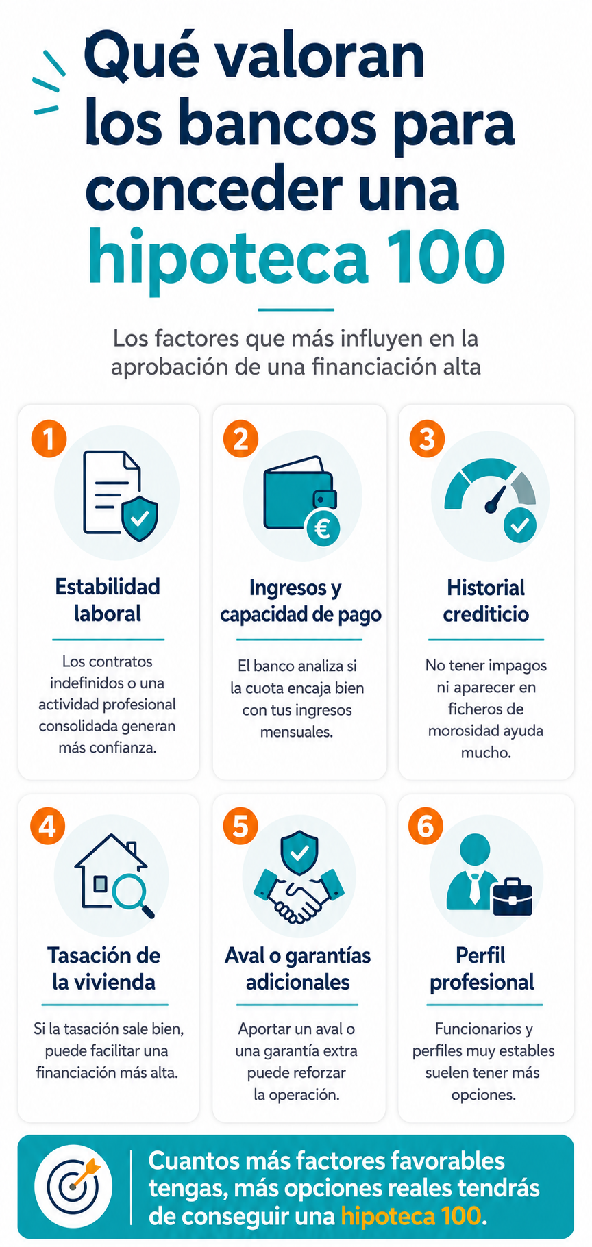 Infografía con los principales requisitos para conseguir una hipoteca 100, incluyendo estabilidad laboral, ingresos, historial crediticio, tasación, aval y perfil profesional.